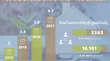 Հունվար-հունիս ամիսներին արձանագրվել է հիփոթեքային վարկի տոկոսների մարմանն ուղղվող եկամտային հարկի գումարների և շահառուների քանակի զգալի աճ
