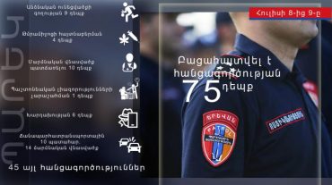 Հուլիսի 8-ից 9-ը բացահայտվել է հանցագործության 75 դեպք