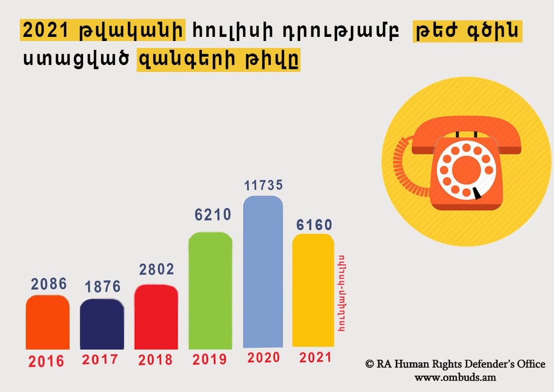 Ամփոփվել են ՄԻՊ աշխատակազմի թեժ գծի զանգերը հունվար-հուլիս ամիսների ընթացքում