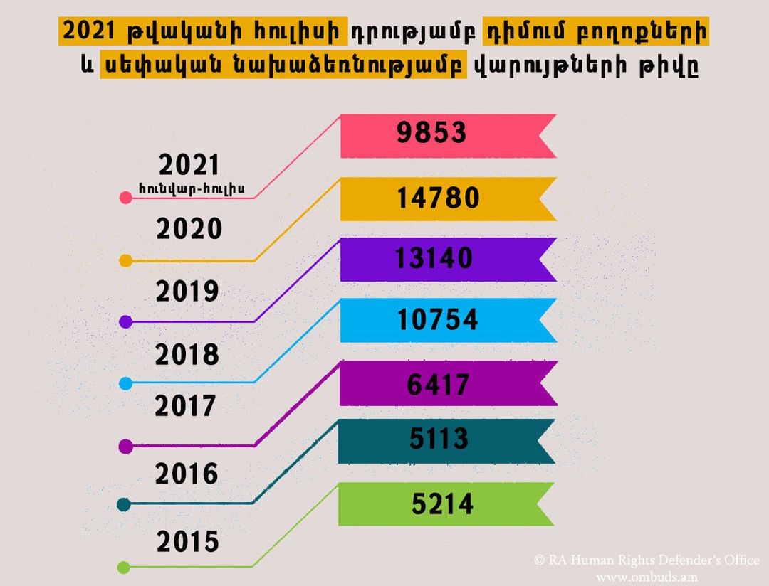 Ամփոփվել է ՄԻՊ աշխատակազմի դիմում-բողոքների թիվը 2021 թվականի հուլիսի դրությամբ