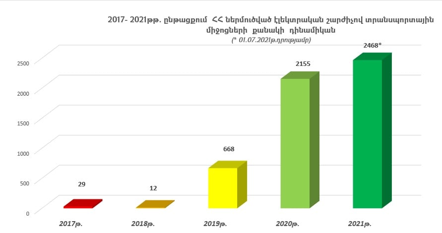 Շեշտակի աճել է էլեկտրական շարժիչով մեքենաների ներկրումների թիվը Հայաստան