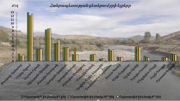 Օգոստոսի 8-9-ը հանրապետության գետերում ջրի ելքերի բնական էական փոփոխություններ չեն դիտվել