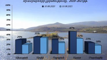 Նախորդ տարվա նույն օրվա համեմատությամբ Ախուրյանի ջրամբարում ջրի ծավալը պակաս է 54.2 մլն մ³-ով