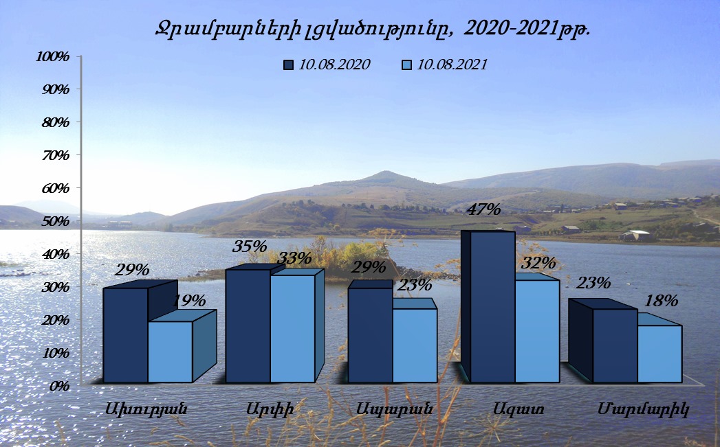 Նախորդ տարվա նույն օրվա համեմատությամբ Ախուրյանի ջրամբարում ջրի ծավալը պակաս է 54.2 մլն մ³-ով