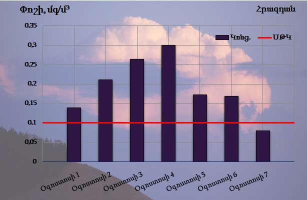 Հրազդանի մթնոլորտային օդում փոշու պարունակությունը օգոստոսի 1-7-ն ընկած ժամանակահատվածի համար