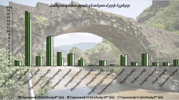 Օգոստոսի 10-11-ը հանրապետության գետերում ջրի ելքերի բնական էական փոփոխություններ չեն դիտվել