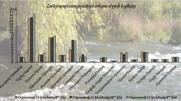 Օգոստոսի 12-13-ը հանրապետության գետերում ջրի ելքերի բնական էական փոփոխություններ չեն դիտվել