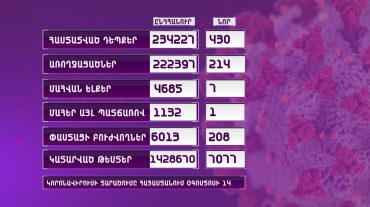 Հայաստանում հաստատվել է կորոնավիրուսային հիվանդության 430 նոր դեպք