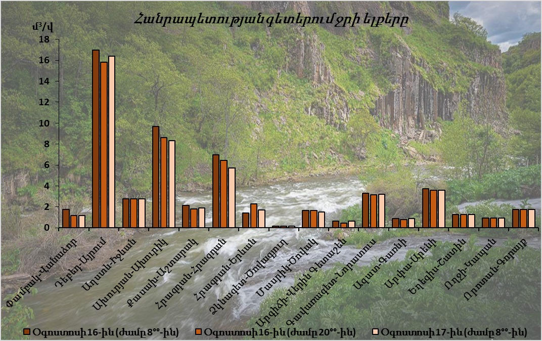 Օգոստոսի 16-17-ը հանրապետության գետերում ջրի ելքերի բնական էական փոփոխություններ չեն դիտվել