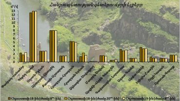 Օգոստոսի 18-19-ը հանրապետության գետերում ջրի ելքերի բնական էական փոփոխություններ չեն դիտվել