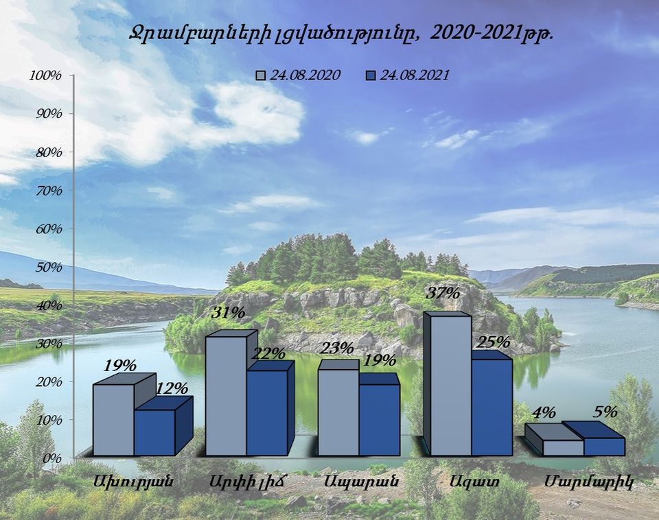 Ջրամբարների լցվածությունը օգոստոսի 24-ի դրությամբ