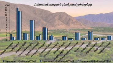 Օգոստոսի 19-20-ը հանրապետության գետերում ջրի ելքերի բնական էական փոփոխություններ չեն դիտվել