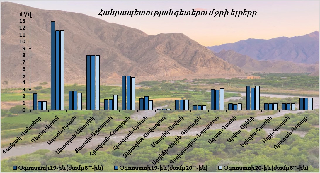 Օգոստոսի 19-20-ը հանրապետության գետերում ջրի ելքերի բնական էական փոփոխություններ չեն դիտվել
