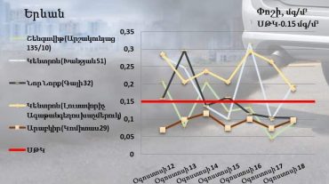 Փոշու պարունակությունը գերազանցել է սահմանային թույլատրելի կոնցենտրացիան Կենտրոն վարչական շրջանում