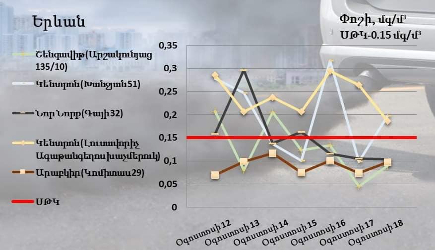 Փոշու պարունակությունը գերազանցել է սահմանային թույլատրելի կոնցենտրացիան Կենտրոն վարչական շրջանում