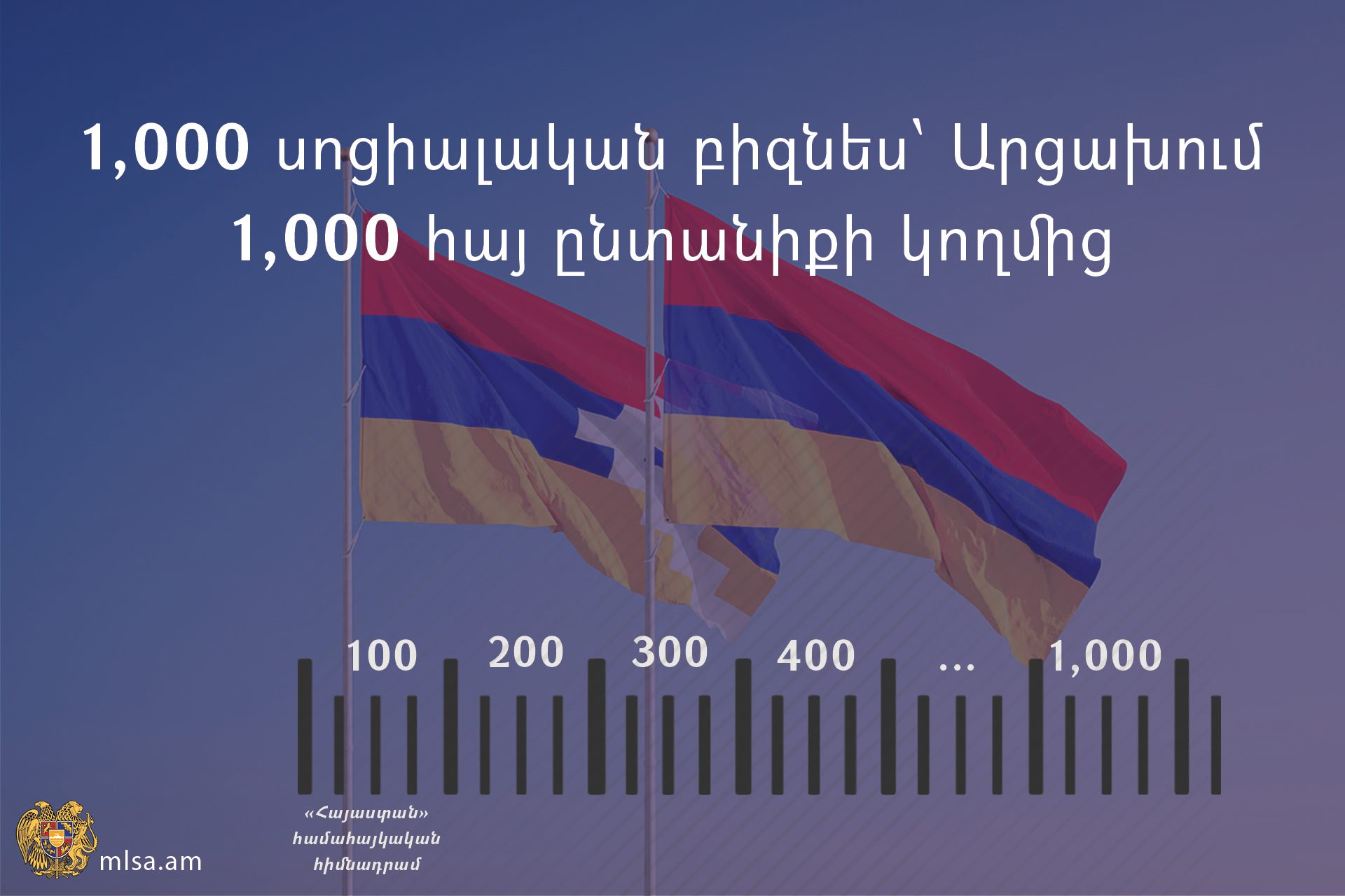 Արցախում կհիմնվի 1,000 սոցիալական բիզնես