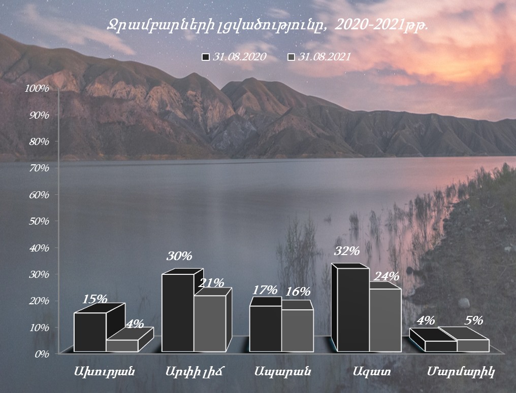 Ջրամբարների լցվածությունը օգոստոսի 31-ի դրությամբ