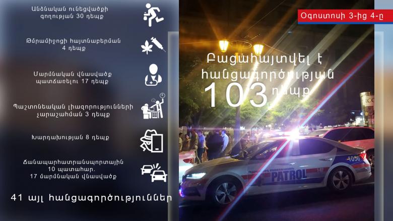 Oգոստոսի 3-ից 4-ը բացահայտվել է հանցագործության 103 դեպք
