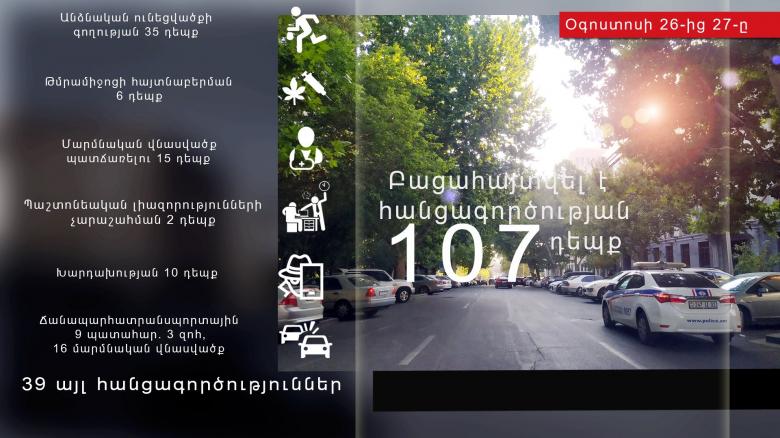 Օգոստոսի 25-ից 26-ը բացահայտվել է հանցագործության 107 դեպք