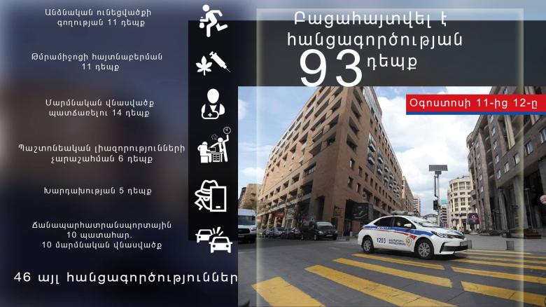 Օգոստոսի 11-ից 12-ը բացահայտվել է հանցագործության 93 դեպք