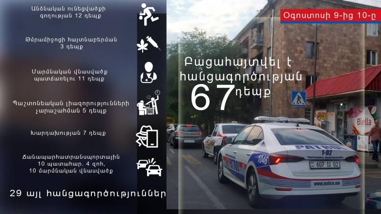 Oգոստոսի 9-10-ը բացահայտվել է հանցագործության 67 դեպք
