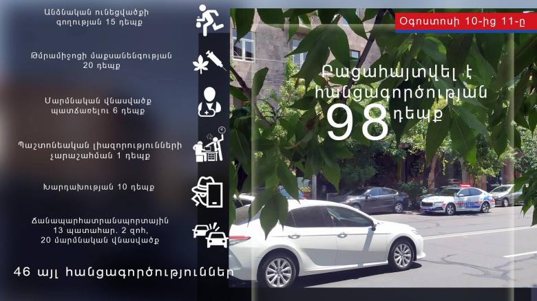 Օգոստոսի 10-ից 11-ը բացահայտվել է հանցագործության 98 դեպք