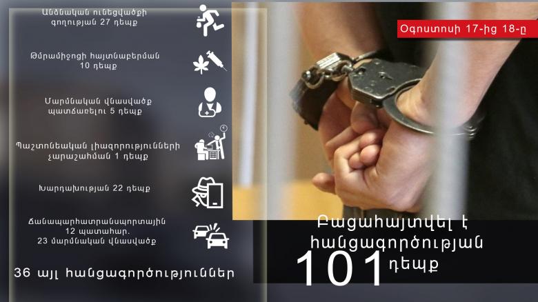 Օգոստոսի 17-ից 18-ը բացահայտվել է հանցագործության 101 դեպք
