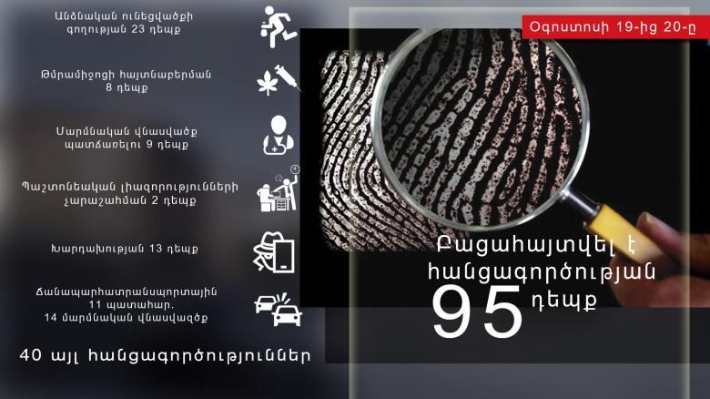 Օգոստոսի 19-ից 20-ը բացահայտվել է հանցագործության 95 դեպք