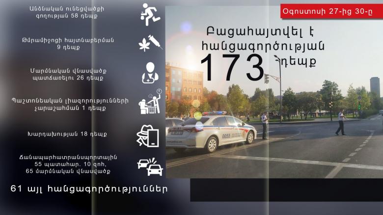Օգոստոսի 27-ից 30-ը բացահայտվել է հանցագործության 173 դեպք