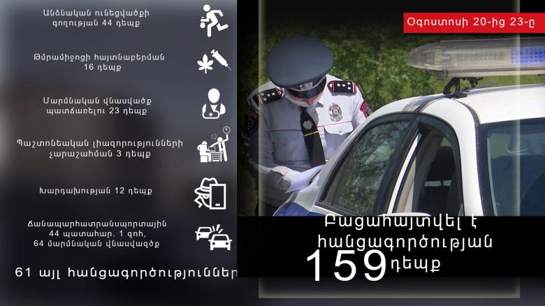 Oգոստոսի 20-ից 23-ը բացահայտվել է հանցագործության 159 դեպք