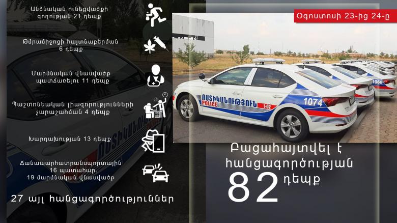 Օգոստոսի 23-ից 24-ը բացահայտվել է հանցագործության 82 դեպք