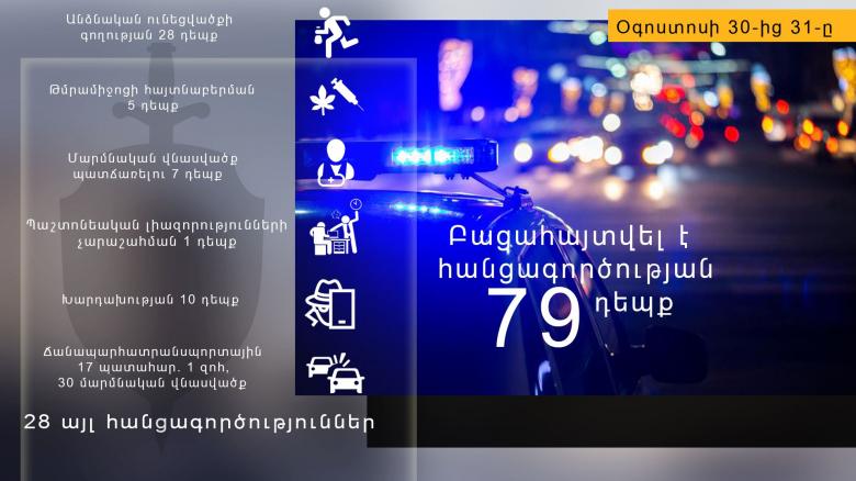 Օգոստոսի 30-ից 31-ը բացահայտվել է հանցագործության 79 դեպք