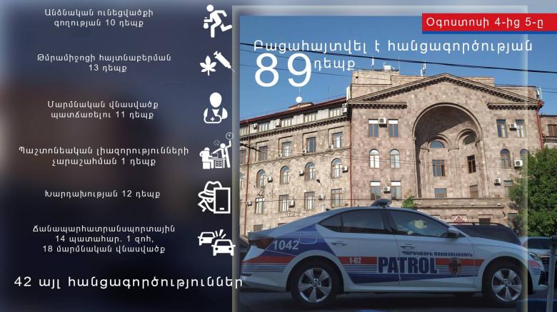 Oգոստոսի 4-ից 5-ը բացահայտվել է հանցագործության 89 դեպք