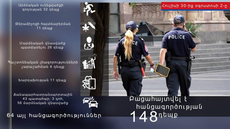 Հուլիսի 30-ից օգոստոսի 2-ը բացահայտվել է հանցագործության 148 դեպք