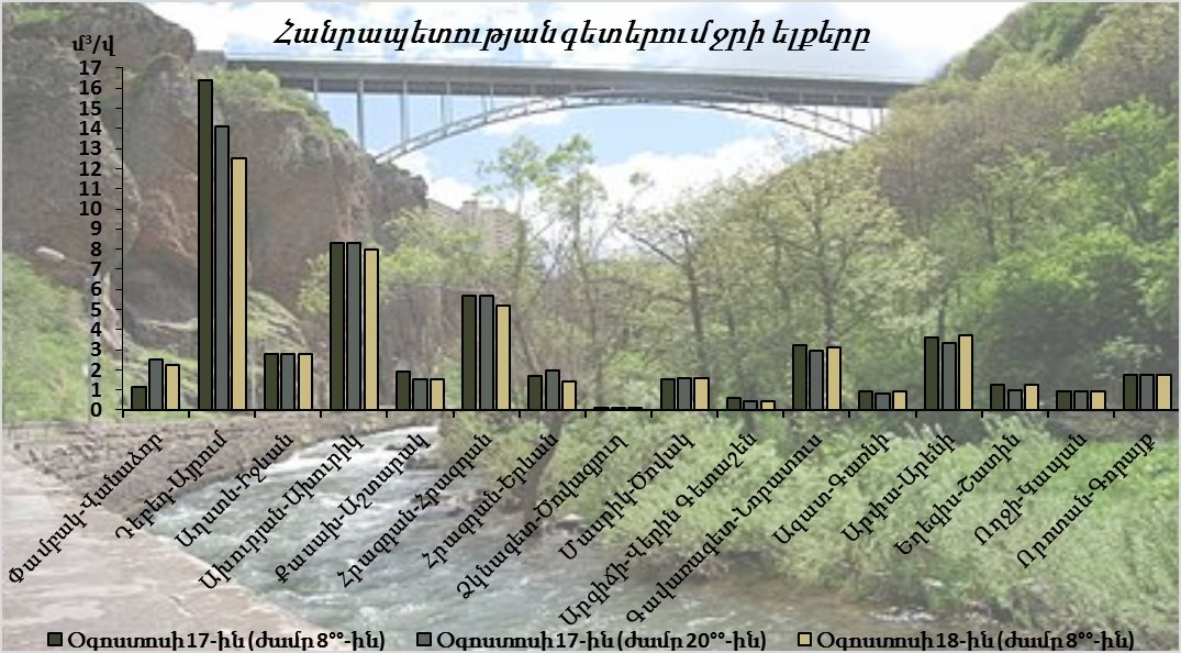Հանրապետության գետերում ջրի ելքերի բնական էական փոփոխություններ չեն դիտվել