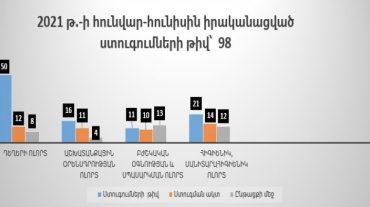 2021 թ․-ի հունվար-հունիսին ԱԱՏՄ-ն իրականացրել է 98 ստուգում