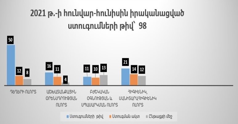 2021 թ․-ի հունվար-հունիսին ԱԱՏՄ-ն իրականացրել է 98 ստուգում