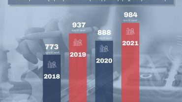 2021-ի հունվար-օգոստոսին ապահովվել է 984 մլրդ դրամ հարկային եկամուտներ․ ՊԵԿ