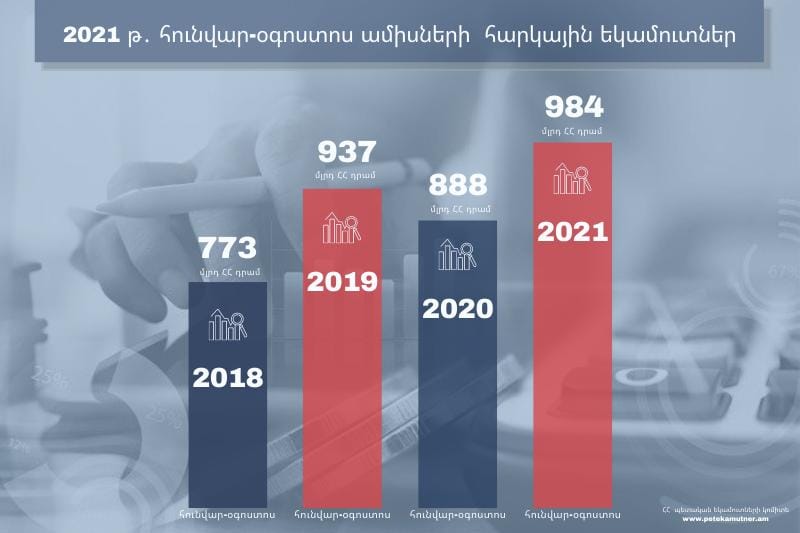 2021-ի հունվար-օգոստոսին ապահովվել է 984 մլրդ դրամ հարկային եկամուտներ․ ՊԵԿ