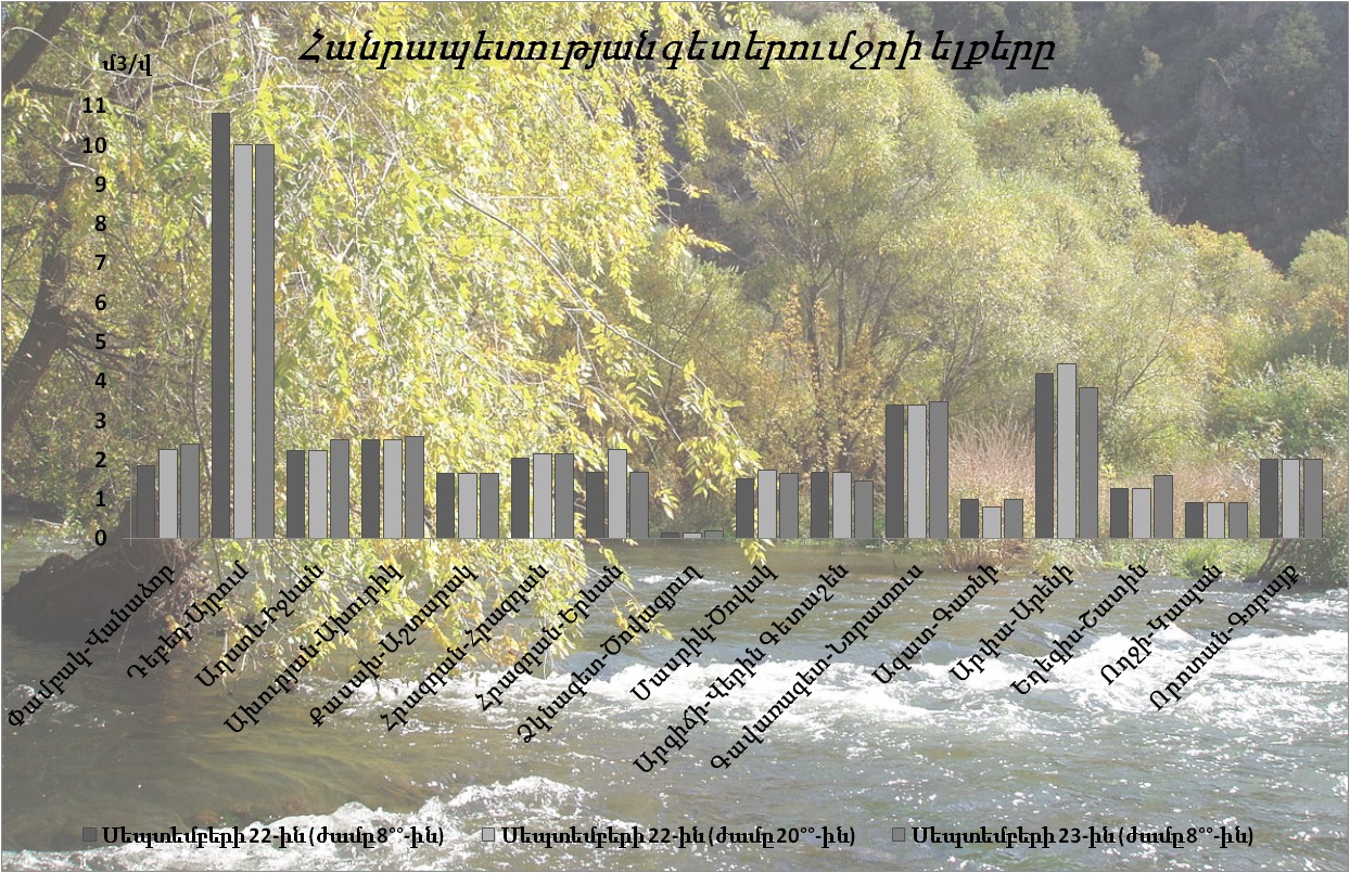 Սեպտեմբերի 22-23-ը հանրապետության գետերում ջրի ելքերի բնական էական փոփոխություններ չեն դիտվել