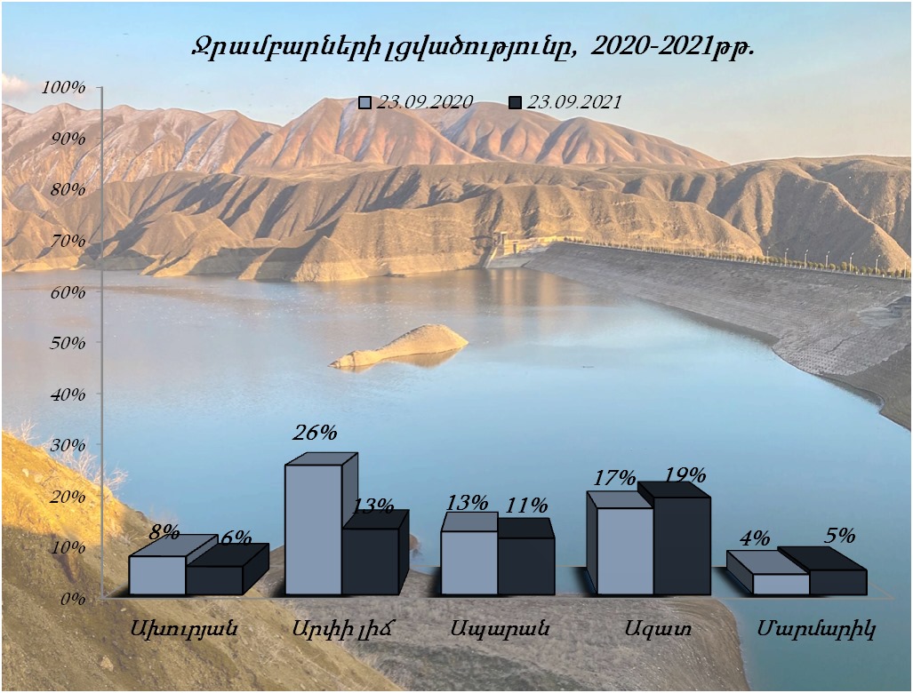 Նախորդ տարվա նույն օրվա համեմատությամբ՝ Ախուրյանի ջրամբարում ջրի ծավալը պակաս է 10.5 մլն մ³-ով