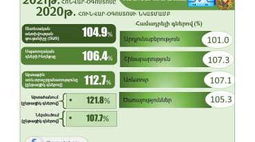 Հունվար-օգոստոս ամիսներին տնտեսական ակտիվությունն աճել է 4.9%-ով