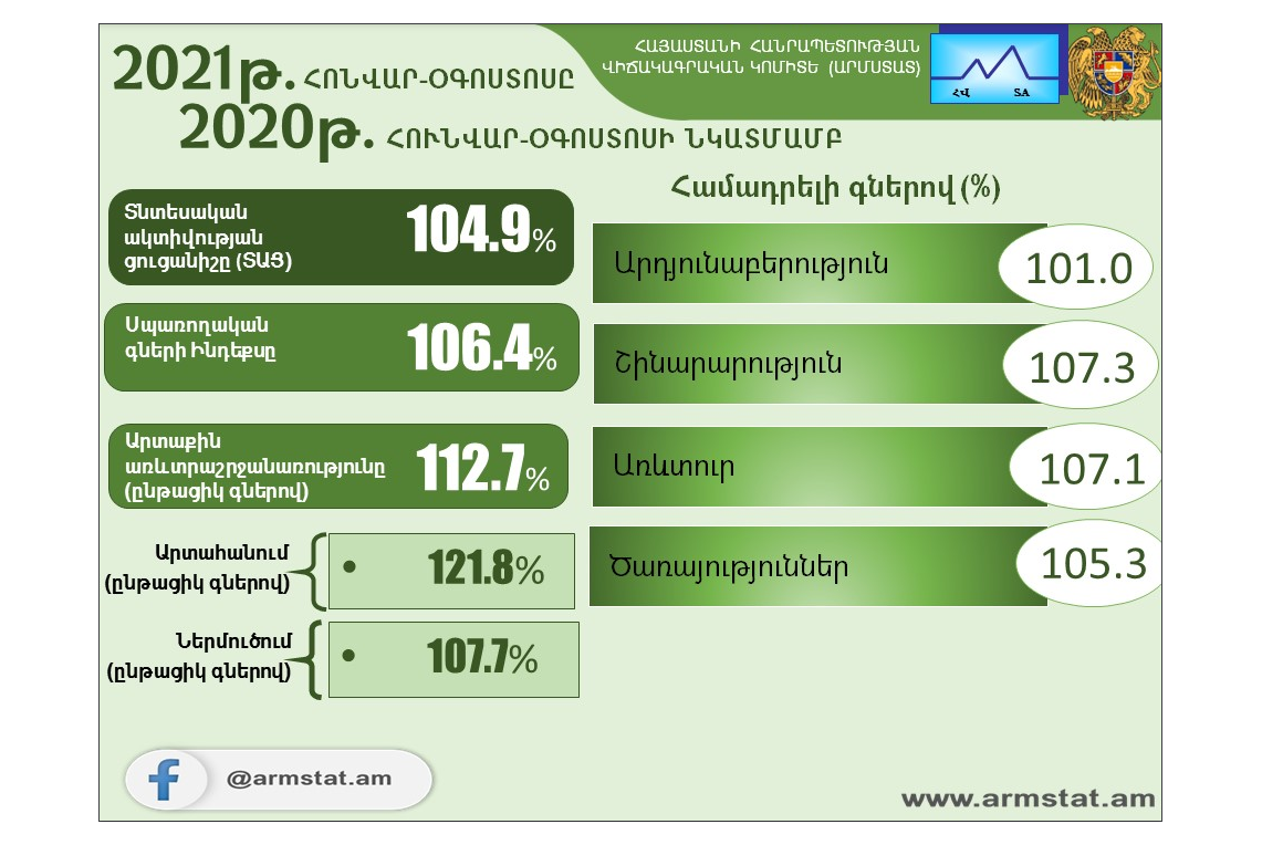 Հունվար-օգոստոս ամիսներին տնտեսական ակտիվությունն աճել է 4.9%-ով