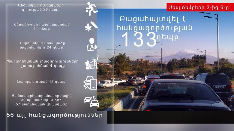 Սեպտեմբերի 3-6-ը բացահայտվել է հանցագործության 133 դեպք