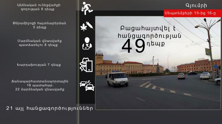 Սեպտեմբերի 15-16-ը բացահայտվել է հանցագործության 49 դեպք