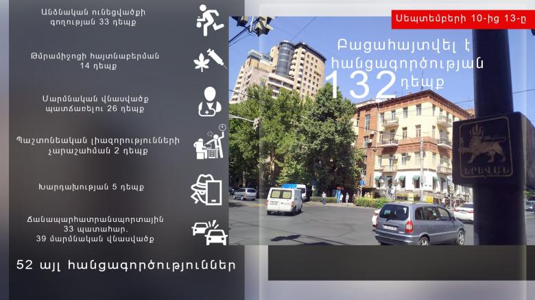 Սեպտեմբերի 10-ից 13-ը բացահայտվել է հանցագործության 132 դեպք