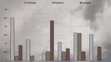 Վանաձոր, Արարատ և Հրազդան քաղաքների մթնոլորտային օդում փոշու պարունակությունը