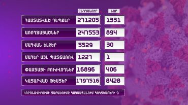 Հայաստանում արձանագրվել է կորոնավիրուսային հիվանդության 1331 նոր դեպք, 30 մահ