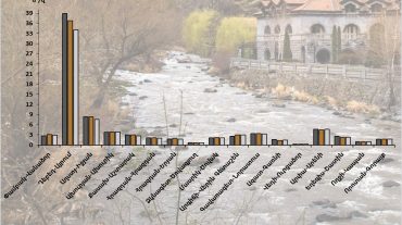 Հոկտեմբերի 11-12-ը հյուսիսարևելյան շրջանների առանձին գետերում դիտվել է ջրի ելքերի որոշ նվազում