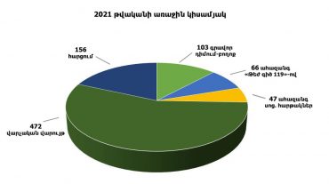 2021 թվականի առաջին կիսամյակի ընթացքում արձանագրվել է իրավախախտման 897 դեպք․ ԲԸՏՄ